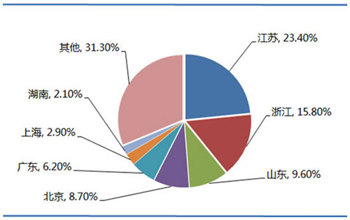 2015年我國環(huán)保行業(yè)市場(chǎng)區(qū)域分布.jpg