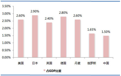 歐洲、美國、日本等國環(huán)保產(chǎn)業(yè)投資占GDP的比重.jpg