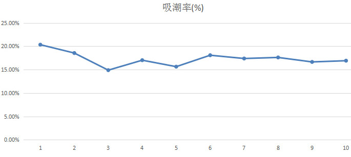 氯化鈣干燥劑吸潮率.jpg