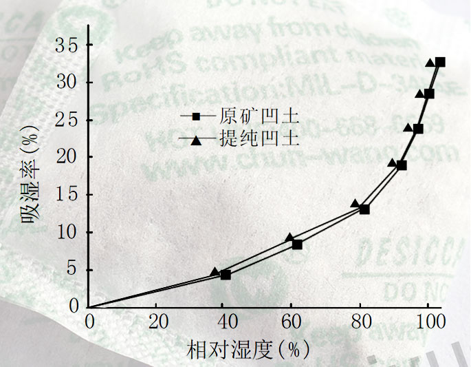 原礦凹土與提純凹土的吸濕曲線圖.jpg