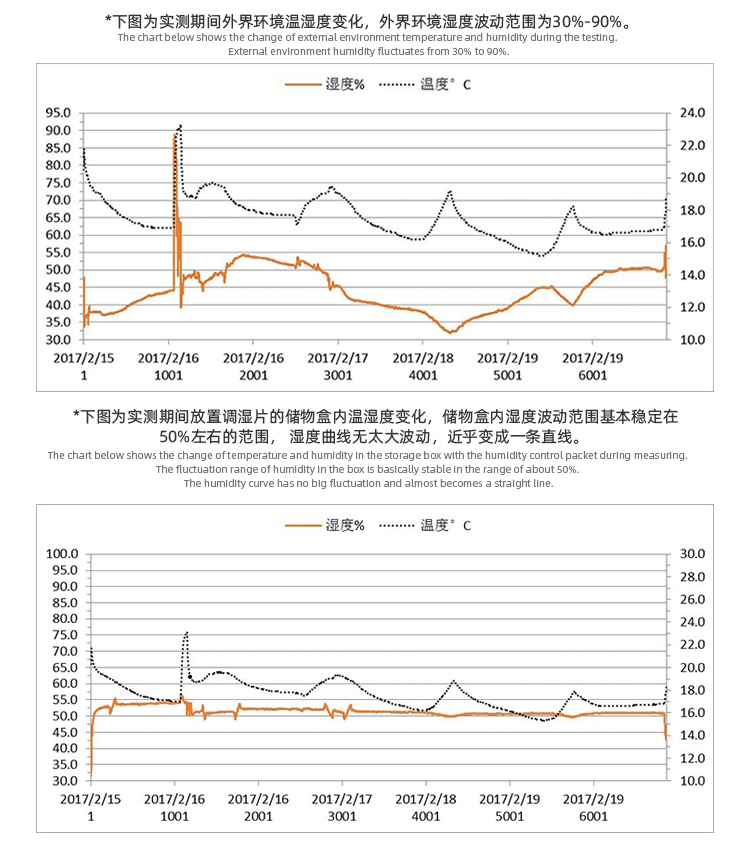 雙向調(diào)濕片調(diào)濕準確.jpg